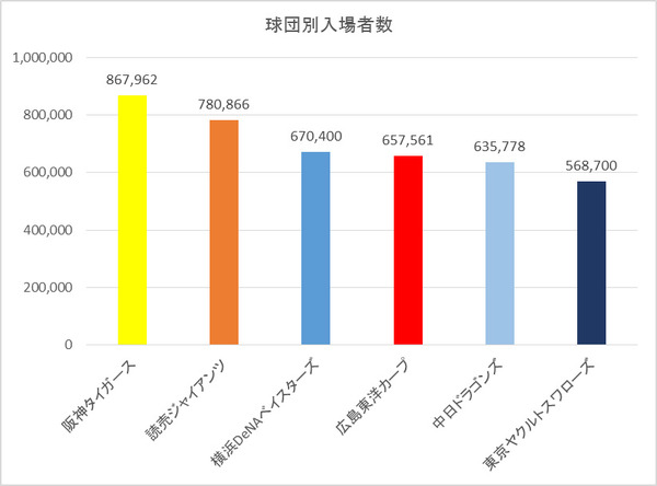 プロ野球交流戦の注目カードは「広島VS日ハム」…注目球団・注目試合ランキング