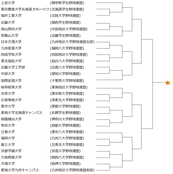 全日本大学野球選手権大会全26試合、J SPORTSで生中継