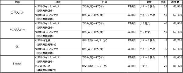 プレーヤーの特徴・個性に特化したサッカーキャンプ開催…クーバー・コーチング