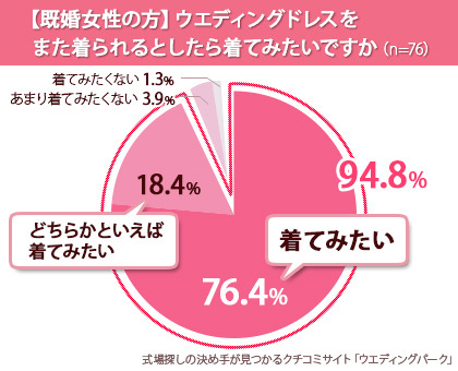 ウェディングドレスを着てみたい？