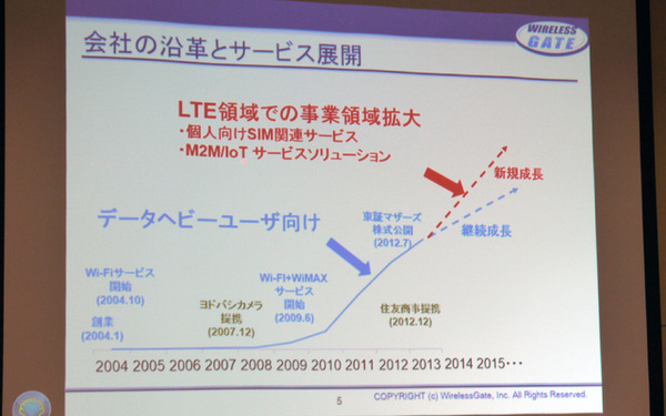 ワイヤレスゲートの沿革とサービス展開