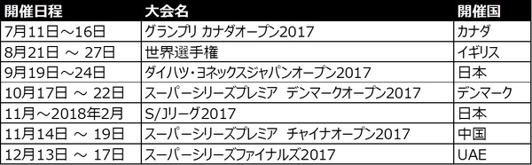 バドミントン・桃田賢斗の国際大会復帰第1戦「カナダオープン」、J SPORTSが配信