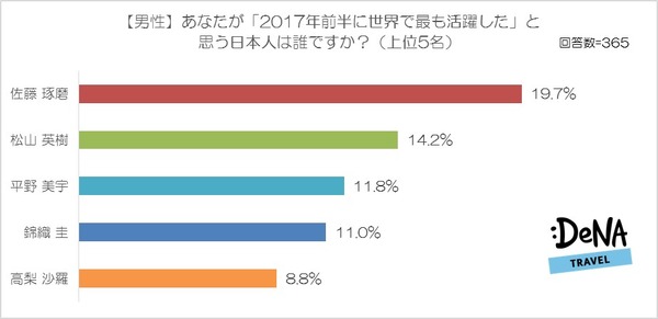 2017年前半に世界で活躍した日本人1位に錦織圭