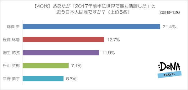 2017年前半に世界で活躍した日本人1位に錦織圭