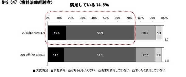 歯科医師・歯科医院に対する満足度