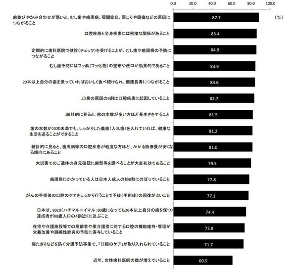 歯科医療に関する事柄への関心