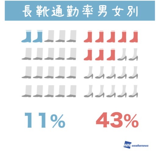 長靴所有率は7割だが通勤で使うのは2割弱　ウェザーニューズ