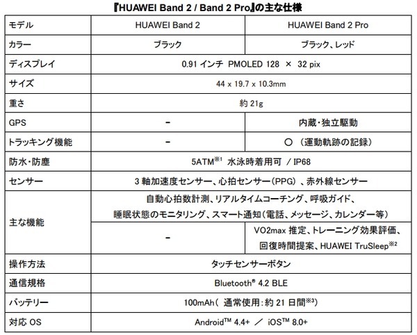 ファーウェイ、トレーニングを見える化するスポーツリストバンド「HUAWEI Band 2」発売