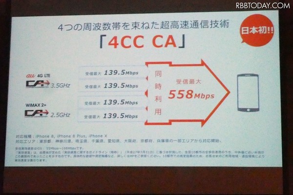 4つの周波数帯を束ねた超高速通信技術「4CC CA」により受信最大558Mbpsを実現