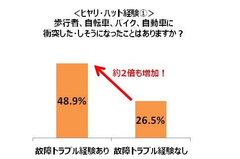 メンテナンス不足での故障トラブル、スポーツバイクユーザーの約7割が経験