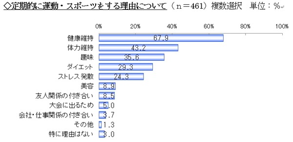 定期的に行う運動は「ウォーキング」…スポーツに関する調査