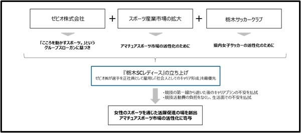 ゼビオ、レディースサッカーチームを立ち上げ…栃木サッカークラブと連携