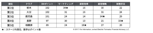 ビジネス面から見たJリーグ所属クラブ、浦和レッドダイヤモンズが1位に