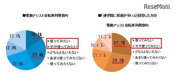 電動アシスト自転車利用意向