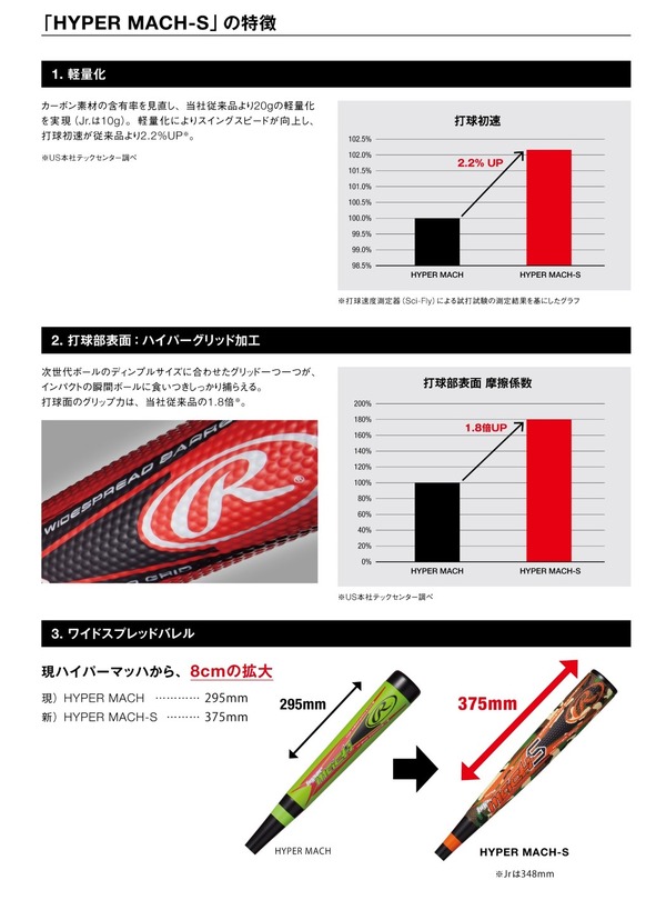 次世代ボール対応型の軟式用バット「ハイパーマッハS」発売…ローリングス