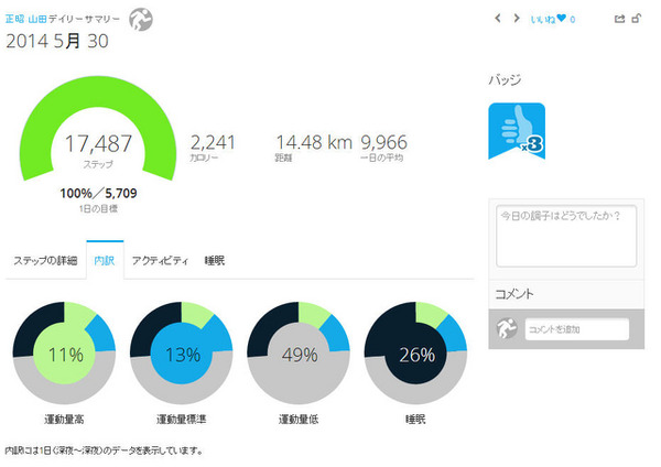 内訳のグラフ。本機は歩数を数えているだけでなく、運動の激しさを3段階に分けて記録できていることが分かる。