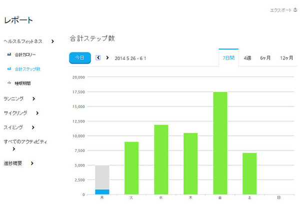 毎日のステップ数をグラフ表示することもできる。