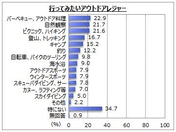 アウトドアレジャーに行く人は6割弱、行った時期は「夏」が最多