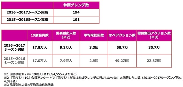 19歳を対象にリフト代が無料になる「雪マジ！19」実施