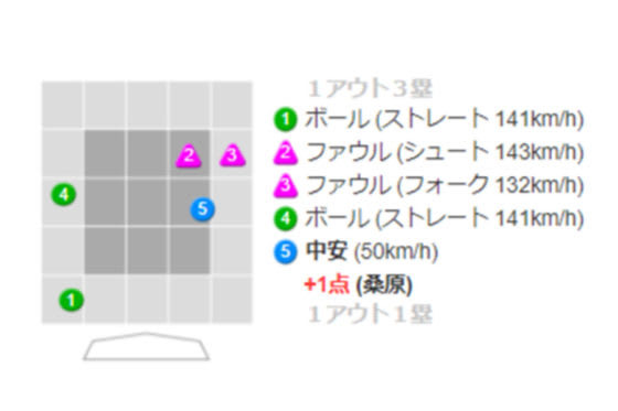 勝ち越し打を放ったDeNA・ロペスの打席詳細