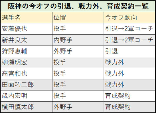 阪神の今オフの引退、戦力外、育成契約一覧
