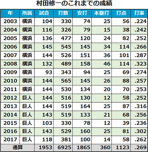 村田修一のこれまでの成績