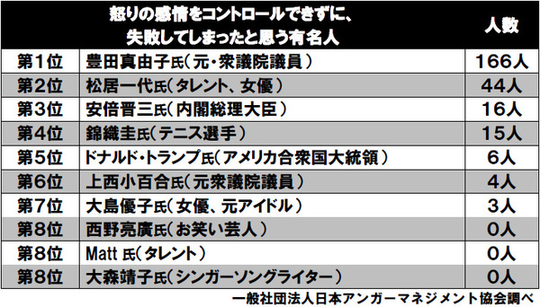 現WBAミドル級王者・村田諒太、上手に怒りの感情をコントロールしたランキング2位に