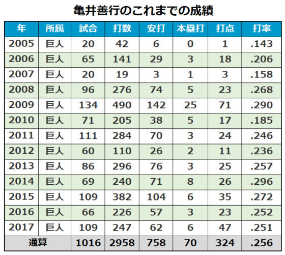 亀井義行のこれまでの成績