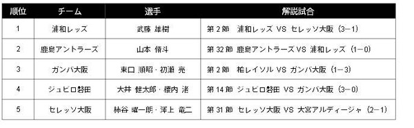 ファンが選ぶBEST MATCHが「第29節 川崎フロンターレVSベガルタ仙台」に決定…ダ・ゾーン