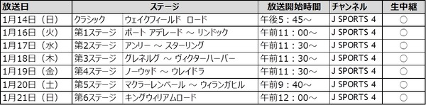 海外主要サイクルロードレース、J SPORTSが2018シーズン放送予定を発表