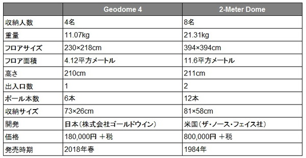 球体形状のジオデシックドームテント「Geodome 4」発売…ザ・ノース・フェイス