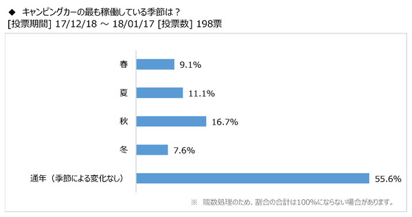 キャンピングカー購入時に冬期利用を考慮した85％…冬のキャンピングカー活用法調査