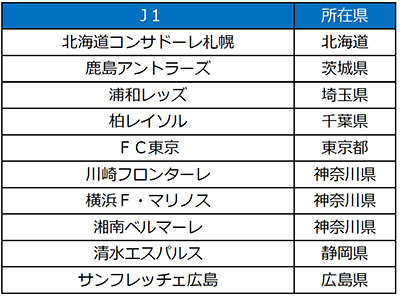 19、20歳はJリーグが無料で観戦できる！「Jマジ！」受付開始