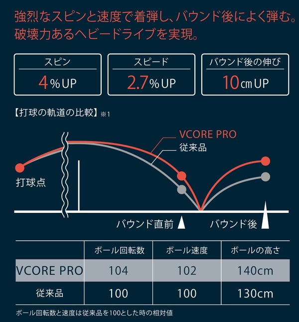 ヨネックス、ヘビードライブを生むテニスラケット「ブイコア プロ」発売