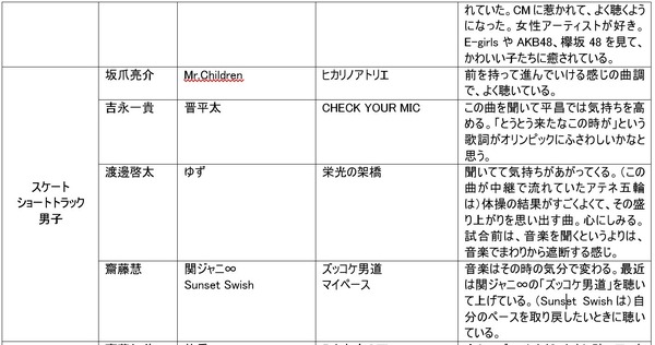 高梨沙羅、小平奈緒ら冬季オリンピック出場選手が試合前に聴く曲を放送…TOKYO FM