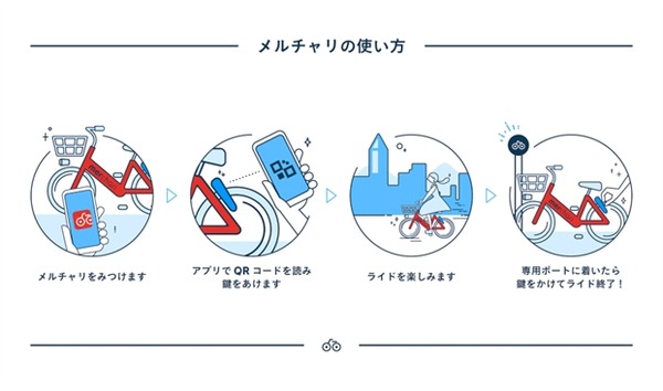 メルカリ、個人と地域が運営を行うシェアサイクルサービス「メルチャリ」を福岡で開始