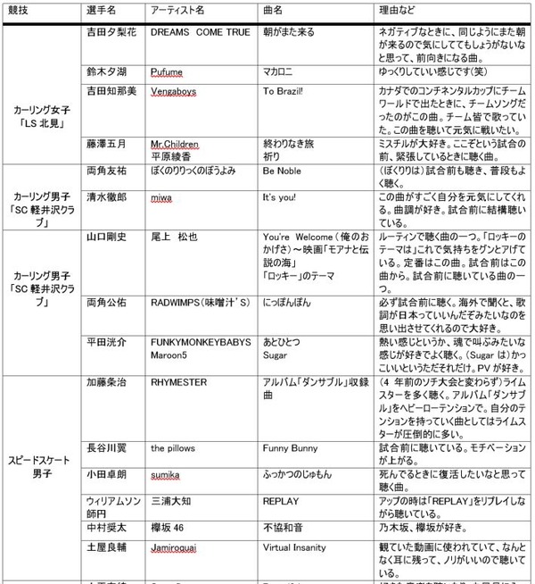 羽生結弦を支えたのはデジモンの曲！「向かい風の中を飛んで行くようなイメージ」…TOKYO FM