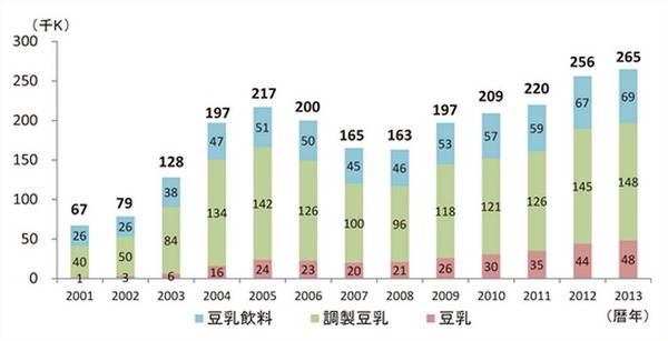 豆乳消費量の推移