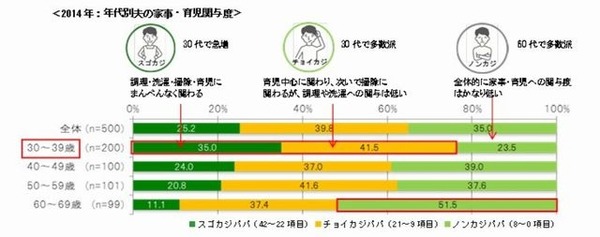 年代別の夫の家事・育児関与度