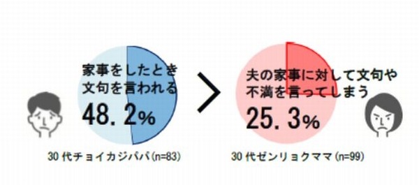 家事をしたとき文句を言われる