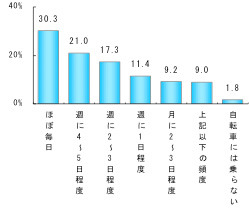 約4割が電動アシスト自転車で危なかった経験があると回答…自転車の意識調査