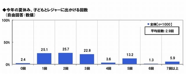 レジャーの回数