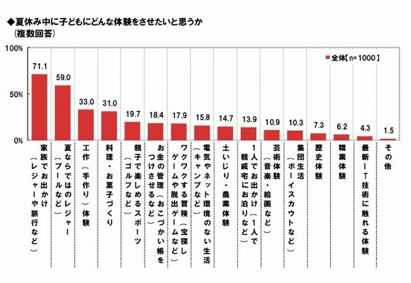 夏休みに子どもに体験させたいこと