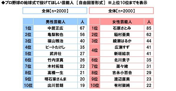 石原さとみが始球式で投げてほしい女性芸能人1位に…プロ野球に関する調査