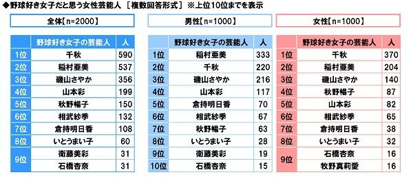 石原さとみが始球式で投げてほしい女性芸能人1位に…プロ野球に関する調査