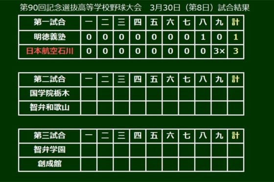 日本航空石川が劇的なサヨナラ弾で明徳義塾を下す