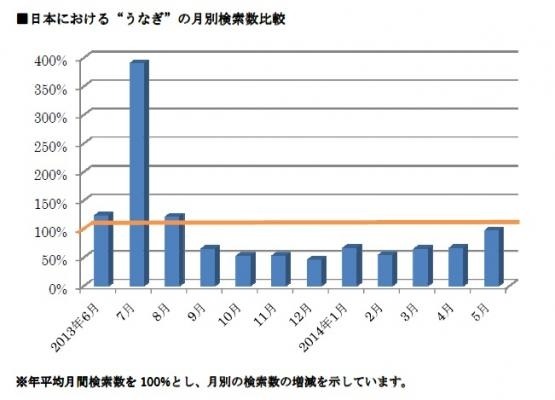日本における“うなぎ”の月別検索数比較