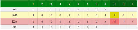 巨人対広島の試合結果