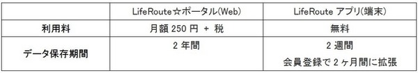 サービス利用料／データ保存期間