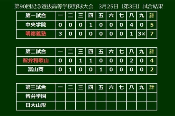 智弁和歌山が富山商を下す